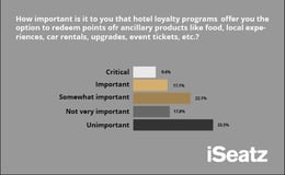 importance of microburn opportunities from hotel loyalty